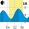 Buttermilk Sound tide chart for Thursday, October 10, 2024