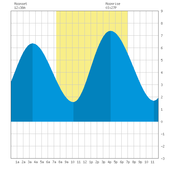 Buttermilk Sound tide chart for Friday, October 11, 2024