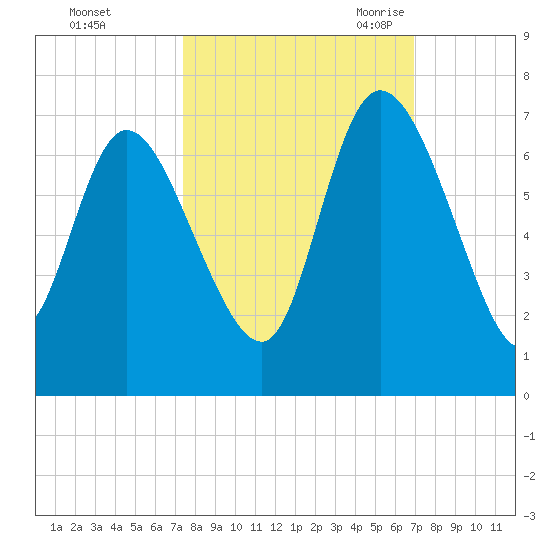 Buttermilk Sound tide chart for Saturday, October 12, 2024