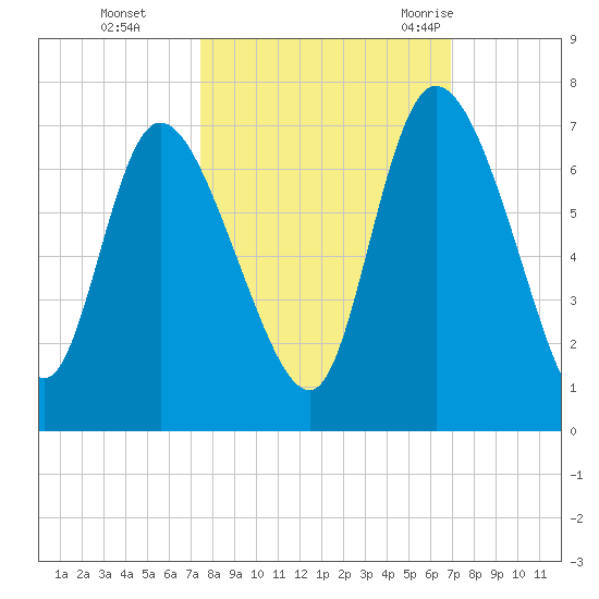 Buttermilk Sound tide chart for Sunday, October 13, 2024