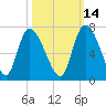 Buttermilk Sound tide chart for Monday, October 14, 2024