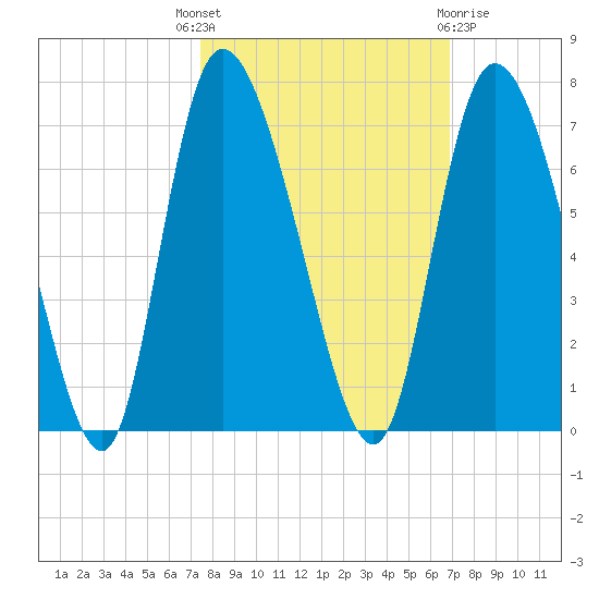 Buttermilk Sound tide chart for Wednesday, October 16, 2024