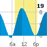 Buttermilk Sound tide chart for Saturday, October 19, 2024