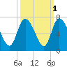 Buttermilk Sound tide chart for Tuesday, October 1, 2024