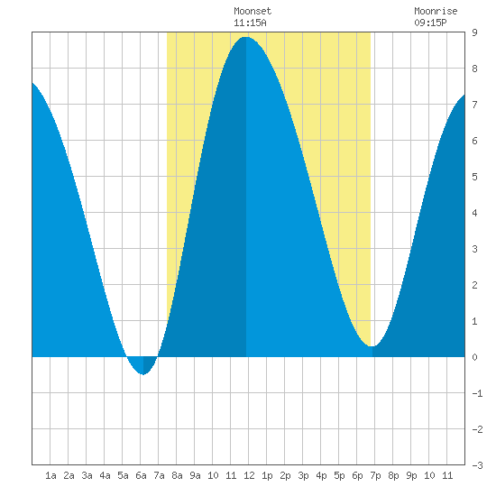 Buttermilk Sound tide chart for Sunday, October 20, 2024