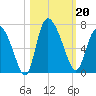 Buttermilk Sound tide chart for Sunday, October 20, 2024