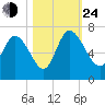 Buttermilk Sound tide chart for Thursday, October 24, 2024