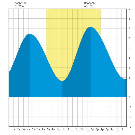 Buttermilk Sound tide chart for Friday, October 25, 2024