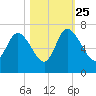 Buttermilk Sound tide chart for Friday, October 25, 2024