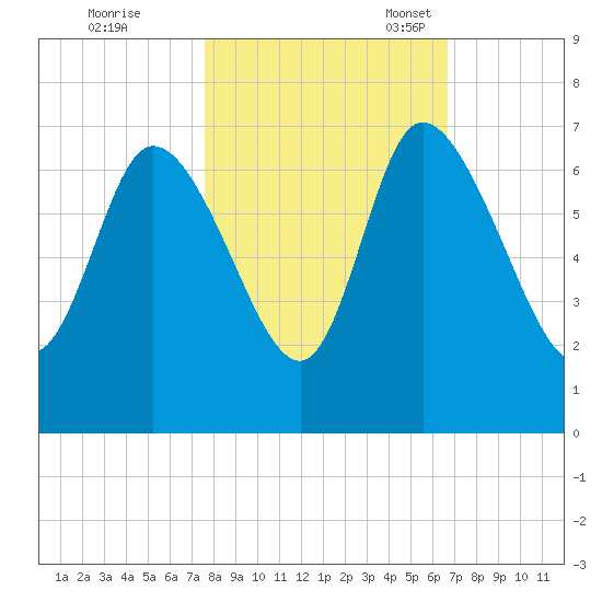Buttermilk Sound tide chart for Saturday, October 26, 2024