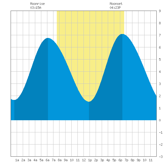 Buttermilk Sound tide chart for Sunday, October 27, 2024
