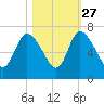 Buttermilk Sound tide chart for Sunday, October 27, 2024