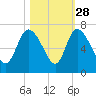 Buttermilk Sound tide chart for Monday, October 28, 2024