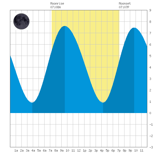 Buttermilk Sound tide chart for Wednesday, October 2, 2024
