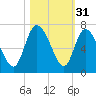 Buttermilk Sound tide chart for Thursday, October 31, 2024