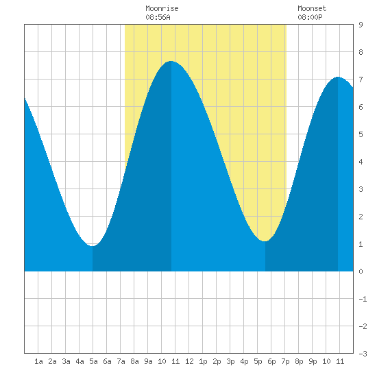 Buttermilk Sound tide chart for Friday, October 4, 2024
