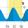 Buttermilk Sound tide chart for Saturday, October 5, 2024