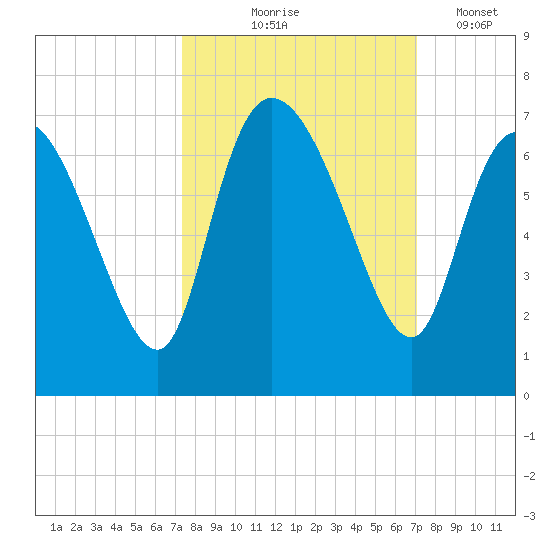 Buttermilk Sound tide chart for Sunday, October 6, 2024