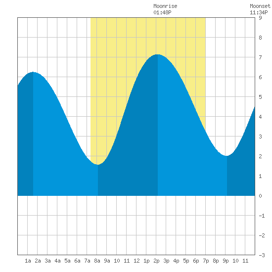 Buttermilk Sound tide chart for Wednesday, October 9, 2024