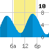 Buttermilk Sound tide chart for Sunday, November 10, 2024