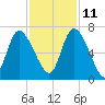 Buttermilk Sound tide chart for Monday, November 11, 2024