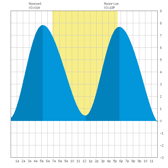 Buttermilk Sound tide chart for Tuesday, November 12, 2024