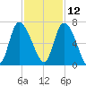 Buttermilk Sound tide chart for Tuesday, November 12, 2024