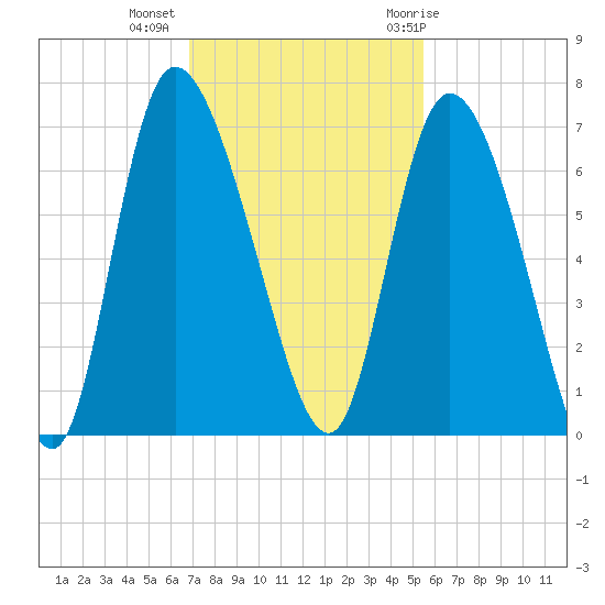 Buttermilk Sound tide chart for Wednesday, November 13, 2024