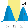 Buttermilk Sound tide chart for Thursday, November 14, 2024