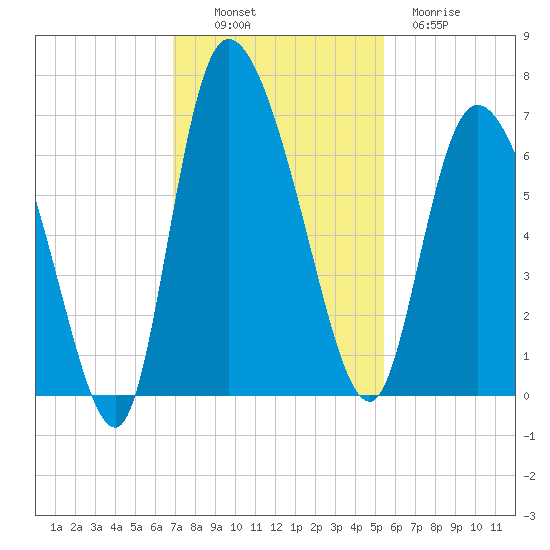 Buttermilk Sound tide chart for Sunday, November 17, 2024