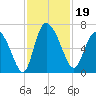 Buttermilk Sound tide chart for Tuesday, November 19, 2024