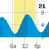 Buttermilk Sound tide chart for Thursday, November 21, 2024