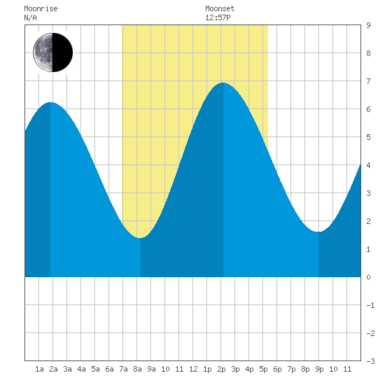 Buttermilk Sound tide chart for Friday, November 22, 2024