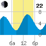 Buttermilk Sound tide chart for Friday, November 22, 2024
