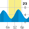 Buttermilk Sound tide chart for Saturday, November 23, 2024