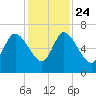 Buttermilk Sound tide chart for Sunday, November 24, 2024