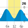 Buttermilk Sound tide chart for Tuesday, November 26, 2024