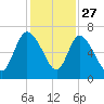 Buttermilk Sound tide chart for Wednesday, November 27, 2024