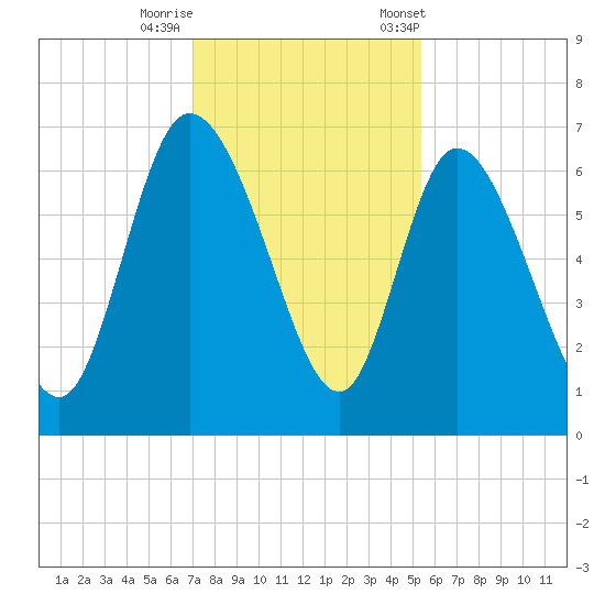 Buttermilk Sound tide chart for Thursday, November 28, 2024