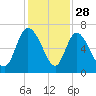 Buttermilk Sound tide chart for Thursday, November 28, 2024