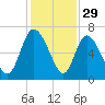 Buttermilk Sound tide chart for Friday, November 29, 2024