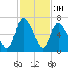 Buttermilk Sound tide chart for Saturday, November 30, 2024