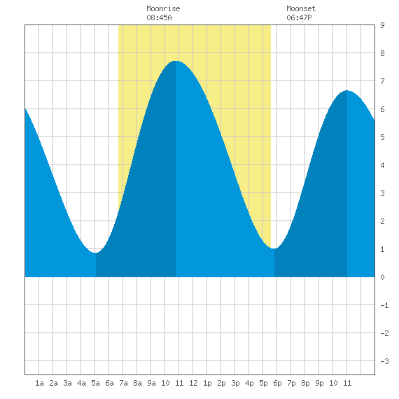 Buttermilk Sound tide chart for Sunday, November 3, 2024