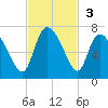 Buttermilk Sound tide chart for Sunday, November 3, 2024