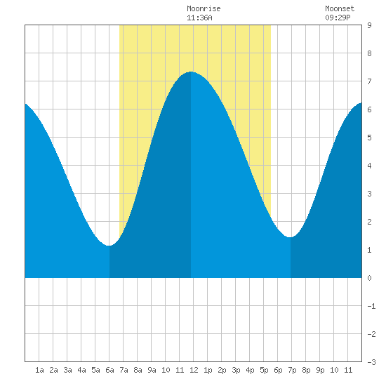 Buttermilk Sound tide chart for Wednesday, November 6, 2024