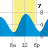 Buttermilk Sound tide chart for Thursday, November 7, 2024