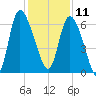 Buttermilk Sound tide chart for Wednesday, December 11, 2024