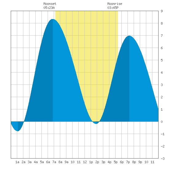Buttermilk Sound tide chart for Friday, December 13, 2024