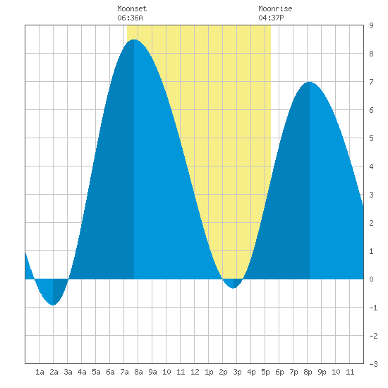 Buttermilk Sound tide chart for Saturday, December 14, 2024