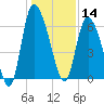 Buttermilk Sound tide chart for Saturday, December 14, 2024
